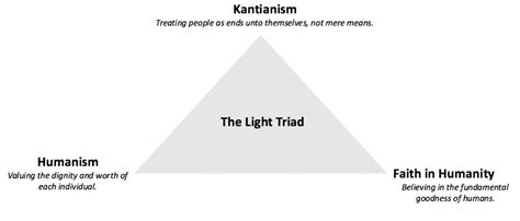 Introducing the Light Triad .